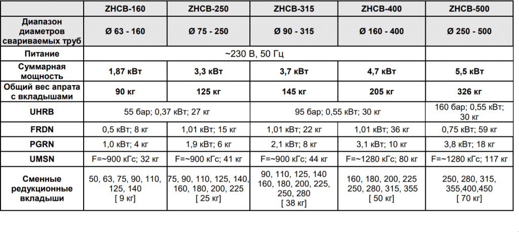 Характеристики аппаратов для стыковой сварки типа ZHCB